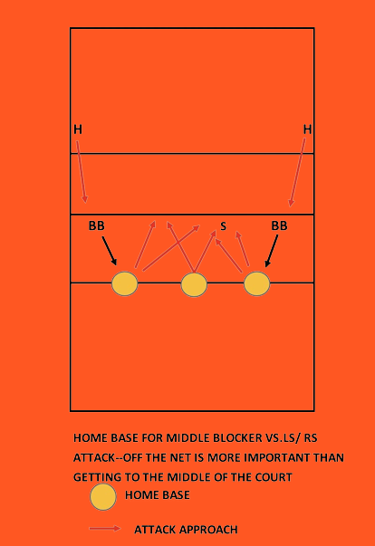 Middle Blocker Volleyball Position
